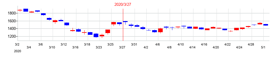2020年のジーエス・ユアサ コーポレーションの配当落ち日前後の株価チャート