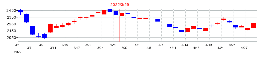2022年のジーエス・ユアサ コーポレーションの配当落ち日前後の株価チャート