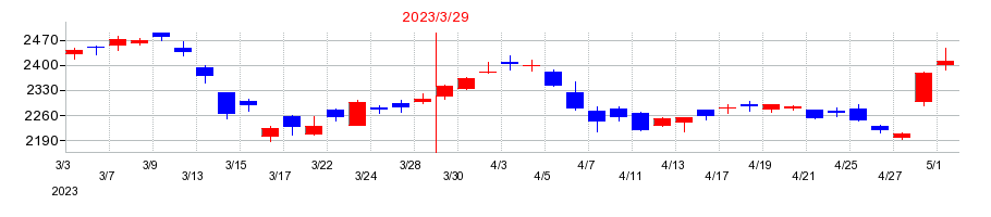 2023年のジーエス・ユアサ コーポレーションの配当落ち日前後の株価チャート