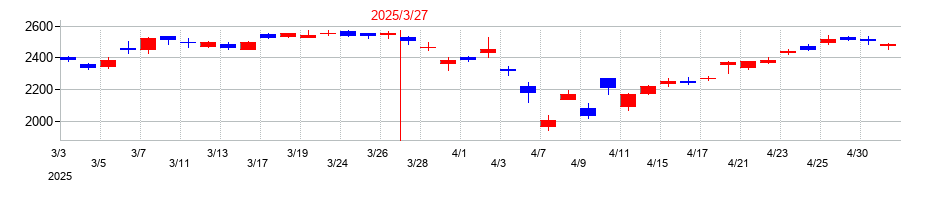 2025年のジーエス・ユアサ コーポレーションの配当落ち日前後の株価チャート
