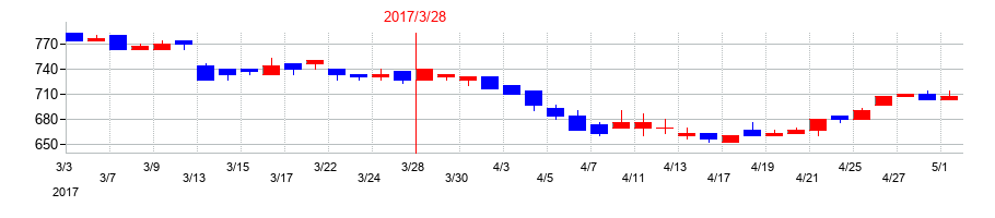 2017年のサクサホールディングスの配当落ち日前後の株価チャート