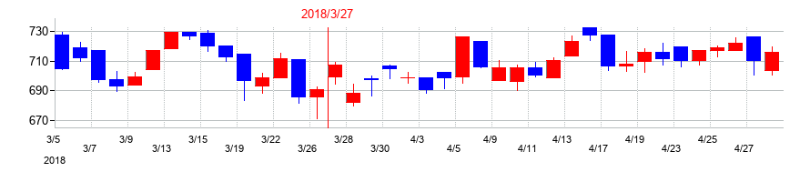 2018年のサクサホールディングスの配当落ち日前後の株価チャート