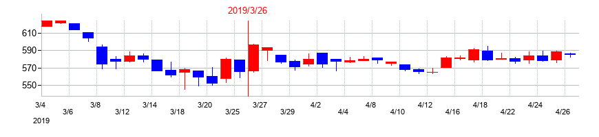 2019年のサクサホールディングスの配当落ち日前後の株価チャート