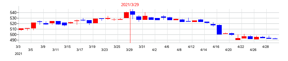 2021年のサクサホールディングスの配当落ち日前後の株価チャート