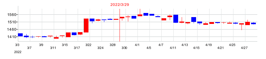 2022年のサクサホールディングスの配当落ち日前後の株価チャート