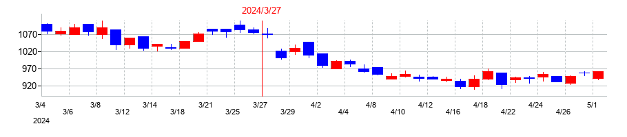 2024年のサクサホールディングスの配当落ち日前後の株価チャート