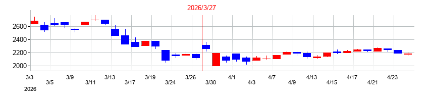 2026年のサクサホールディングスの配当落ち日前後の株価チャート