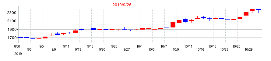 2019年のエスケーエレクトロニクスの配当落ち日前後の株価チャート