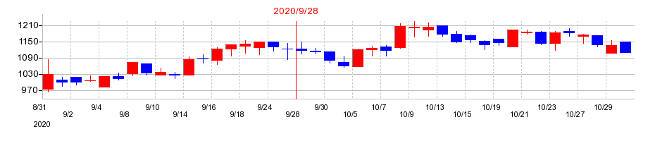 2020年のエスケーエレクトロニクスの配当落ち日前後の株価チャート