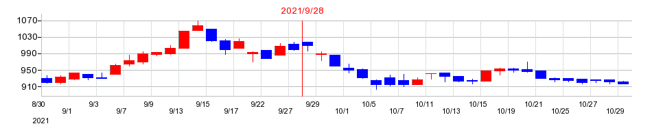 2021年のエスケーエレクトロニクスの配当落ち日前後の株価チャート