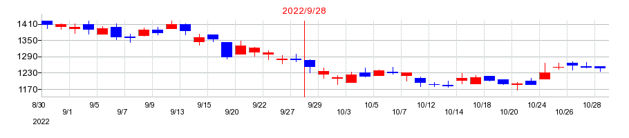 2022年のエスケーエレクトロニクスの配当落ち日前後の株価チャート