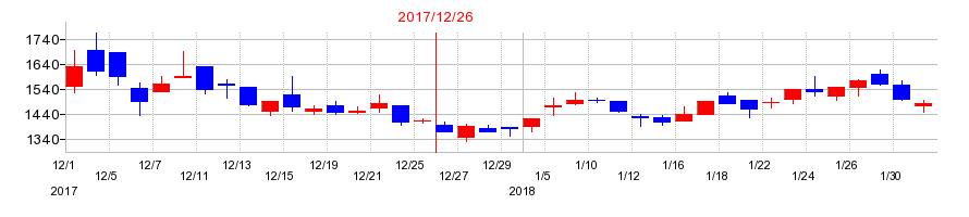 2017年のズームの配当落ち日前後の株価チャート