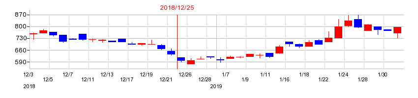 2018年のズームの配当落ち日前後の株価チャート