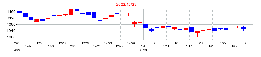 2022年のズームの配当落ち日前後の株価チャート