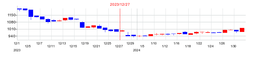 2023年のズームの配当落ち日前後の株価チャート