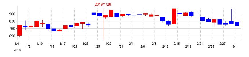 2019年のトラース・オン・プロダクトの配当落ち日前後の株価チャート