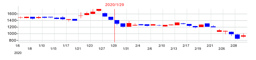 2020年のトラース・オン・プロダクトの配当落ち日前後の株価チャート