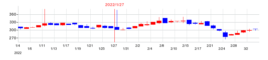 2022年のトラース・オン・プロダクトの配当落ち日前後の株価チャート