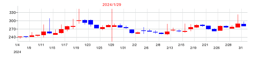 2024年のトラース・オン・プロダクトの配当落ち日前後の株価チャート