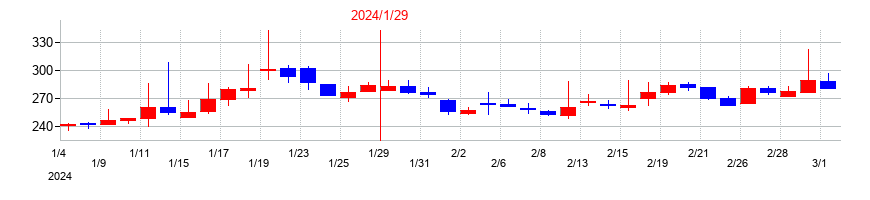2024年のトラース・オン・プロダクトの配当落ち日前後の株価チャート