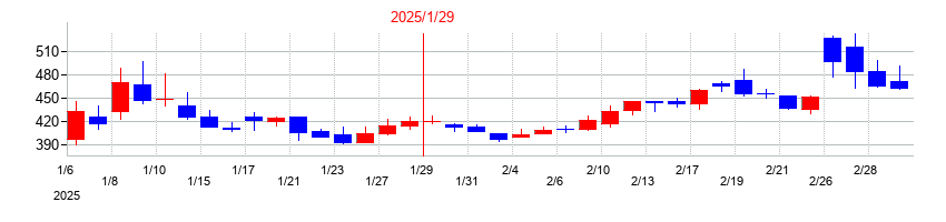 2025年のトラース・オン・プロダクトの配当落ち日前後の株価チャート