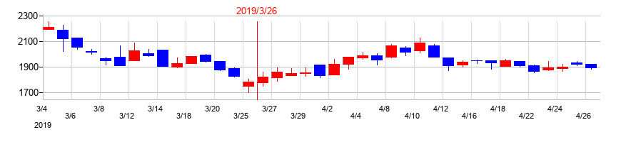 2019年のヴィスコ・テクノロジーズの配当落ち日前後の株価チャート