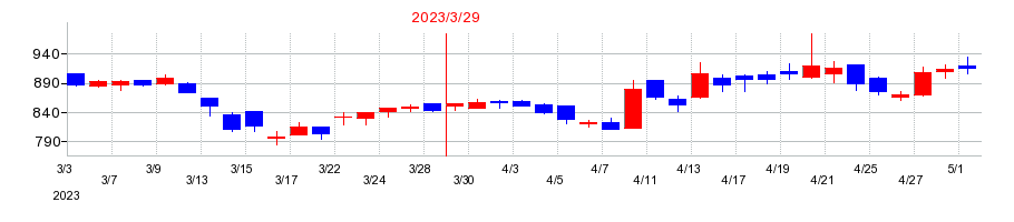 2023年のダイヤモンドエレクトリックホールディングスの配当落ち日前後の株価チャート