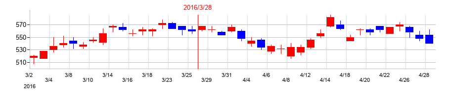 2016年の日本電気（NEC）の配当落ち日前後の株価チャート