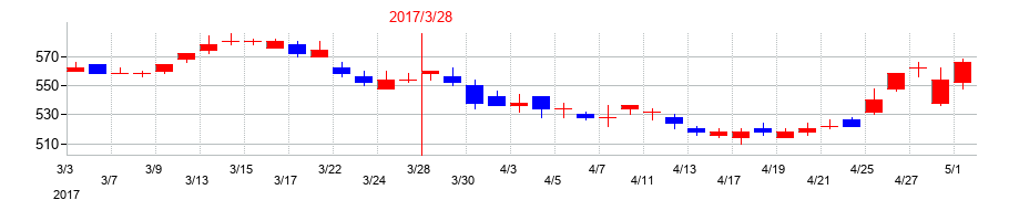 2017年の日本電気（NEC）の配当落ち日前後の株価チャート