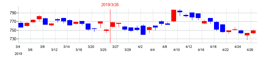 2019年の日本電気（NEC）の配当落ち日前後の株価チャート