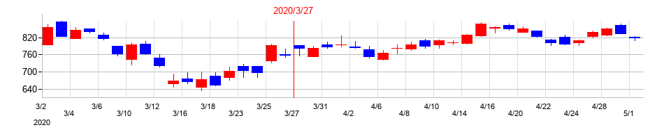 2020年の日本電気（NEC）の配当落ち日前後の株価チャート