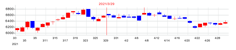 2021年の日本電気（NEC）の配当落ち日前後の株価チャート