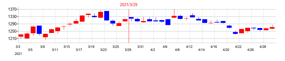 2021年の日本電気（NEC）の配当落ち日前後の株価チャート