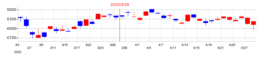 2022年の日本電気（NEC）の配当落ち日前後の株価チャート