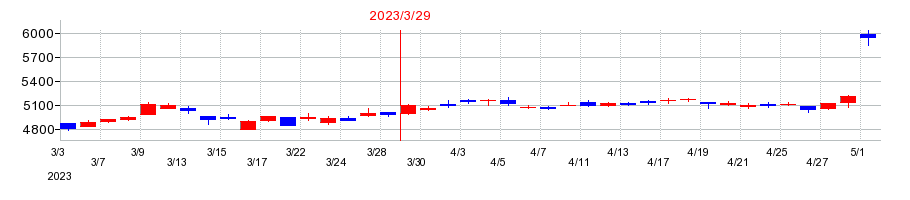 2023年の日本電気（NEC）の配当落ち日前後の株価チャート