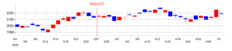 2024年の日本電気（NEC）の配当落ち日前後の株価チャート