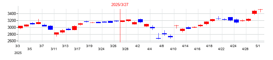 2025年の日本電気（NEC）の配当落ち日前後の株価チャート