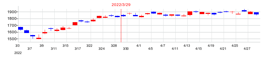 2022年の富士通の配当落ち日前後の株価チャート