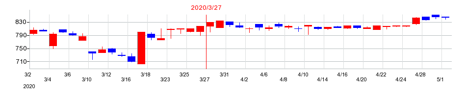 2020年の岩崎通信機の配当落ち日前後の株価チャート