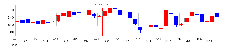2022年の岩崎通信機の配当落ち日前後の株価チャート