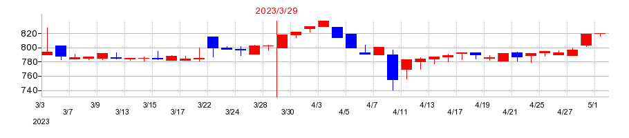 2023年の岩崎通信機の配当落ち日前後の株価チャート