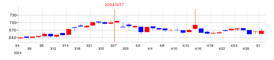 2024年の岩崎通信機の配当落ち日前後の株価チャート