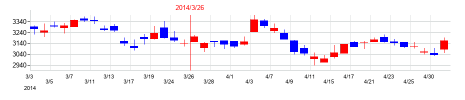 2014年の電気興業の配当落ち日前後の株価チャート