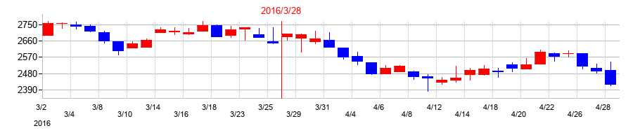2016年の電気興業の配当落ち日前後の株価チャート