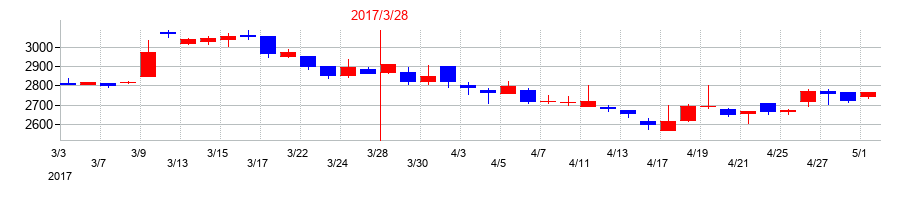 2017年の電気興業の配当落ち日前後の株価チャート