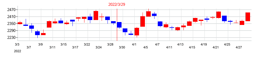 2022年の電気興業の配当落ち日前後の株価チャート