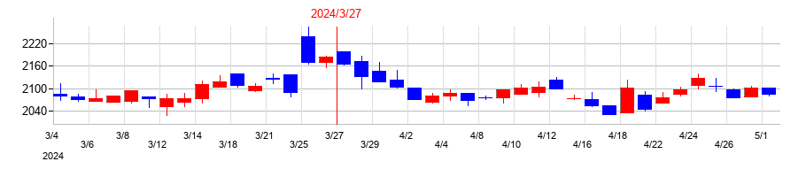 2024年の電気興業の配当落ち日前後の株価チャート