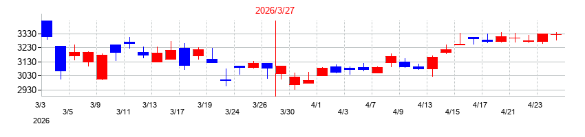 2026年の電気興業の配当落ち日前後の株価チャート