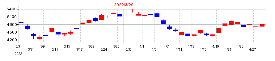 2022年のサンケン電気の配当落ち日前後の株価チャート