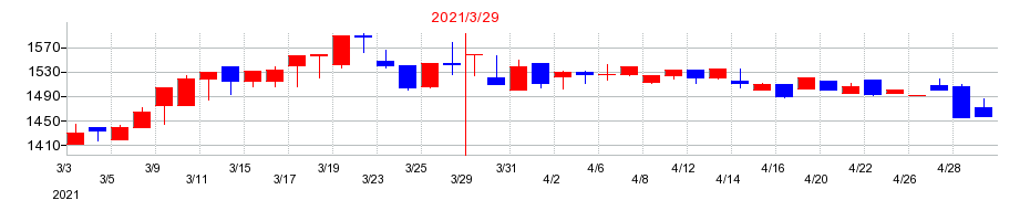 2021年のナカヨの配当落ち日前後の株価チャート